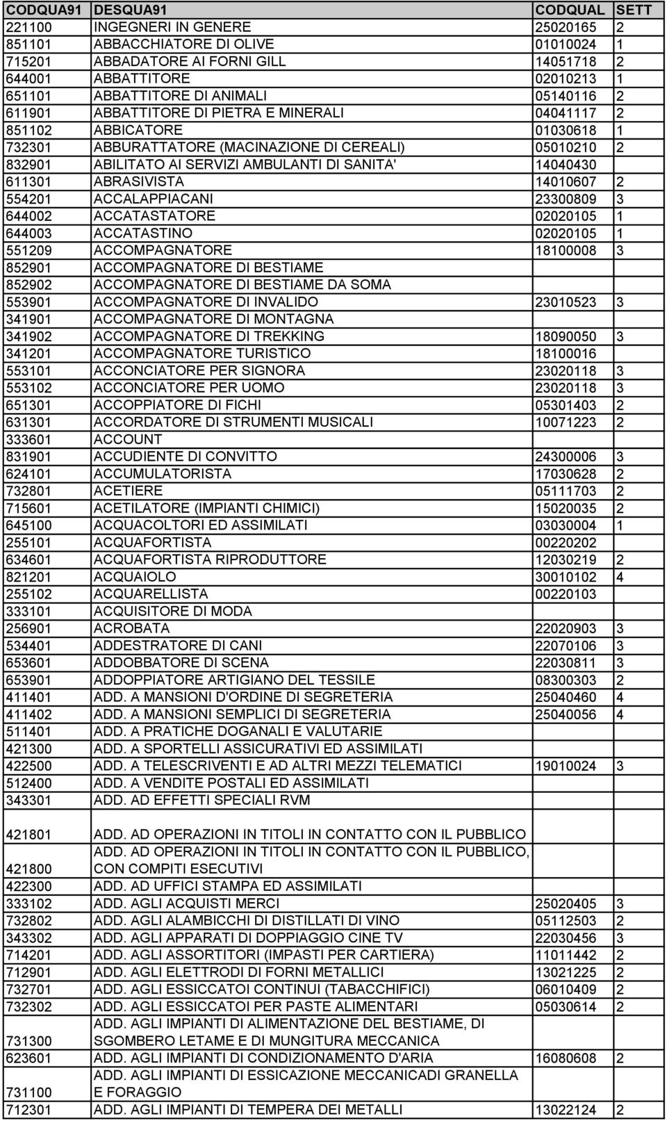 ABRASIVISTA 14010607 2 554201 ACCALAPPIACANI 23300809 3 644002 ACCATASTATORE 02020105 1 644003 ACCATASTINO 02020105 1 551209 ACCOMPAGNATORE 18100008 3 852901 ACCOMPAGNATORE DI BESTIAME 852902