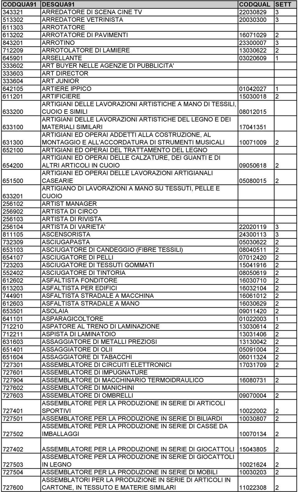 633200 ARTIGIANI DELLE LAVORAZIONI ARTISTICHE A MANO DI TESSILI, CUOIO E SIMILI 08012015 633100 ARTIGIANI DELLE LAVORAZIONI ARTISTICHE DEL LEGNO E DEI MATERIALI SIMILARI 17041351 631300 ARTIGIANI ED