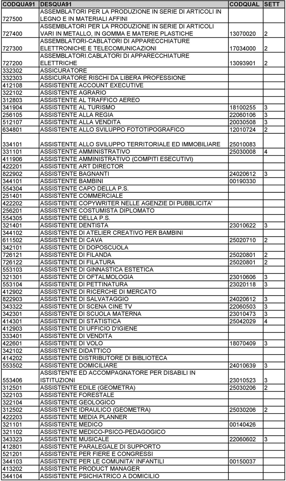 CABLATORI DI APPARECCHIATURE ELETTRICHE 13093901 2 332302 ASSICURATORE 332303 ASSICURATORE RISCHI DA LIBERA PROFESSIONE 412108 ASSISTENTE ACCOUNT EXECUTIVE 322102 ASSISTENTE AGRARIO 312803 ASSISTENTE