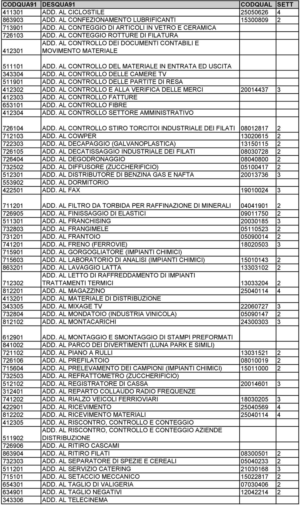 AL CONTROLLO DELLE CAMERE TV 511901 ADD. AL CONTROLLO DELLE PARTITE DI RESA 412302 ADD. AL CONTROLLO E ALLA VERIFICA DELLE MERCI 20014437 3 412303 ADD. AL CONTROLLO FATTURE 653101 ADD.