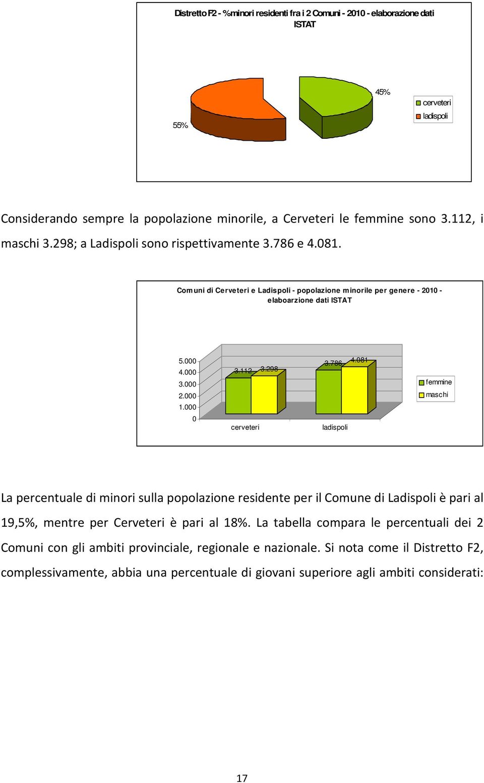 000 3.112 3.298 3.786 4.081 femmine maschi 0 cerveteri ladispoli La percentuale di minori sulla popolazione residente per il Comune di Ladispoli è pari al 19,5%, mentre per Cerveteri è pari al 18%.