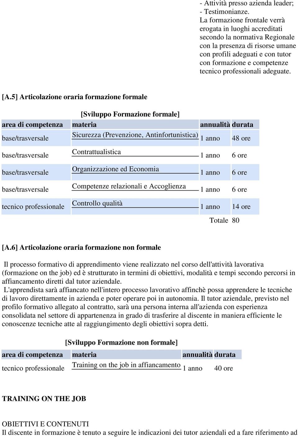 base/trasversale Contrattualistica 1 anno 6 ore base/trasversale Organizzazione ed Economia 1 anno 6 ore base/trasversale Competenze relazionali e Accoglienza 1 anno 6 ore tecnico professionale