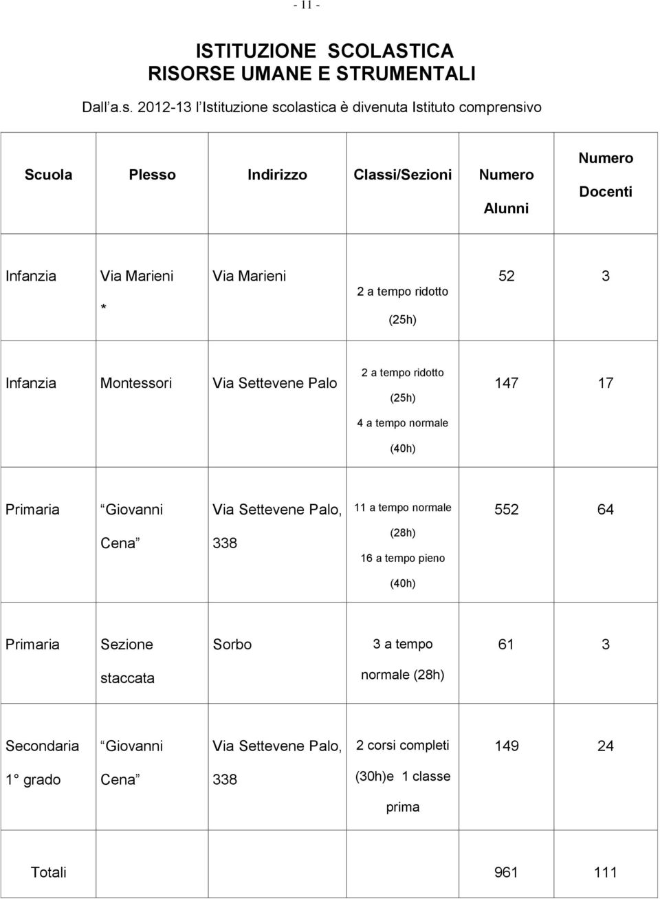 Marieni 2 a tempo ridotto (25h) 52 3 Infanzia Montessori Via Settevene Palo 2 a tempo ridotto (25h) 4 a tempo normale (40h) 147 17 Primaria Giovanni Via