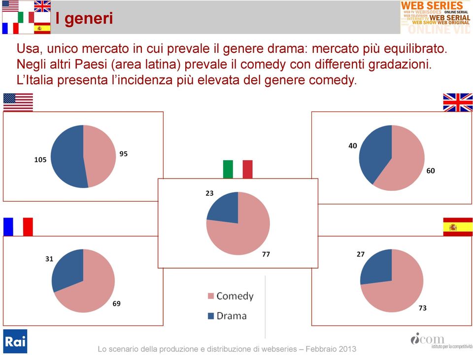 Negli altri Paesi (area latina) prevale il comedy con