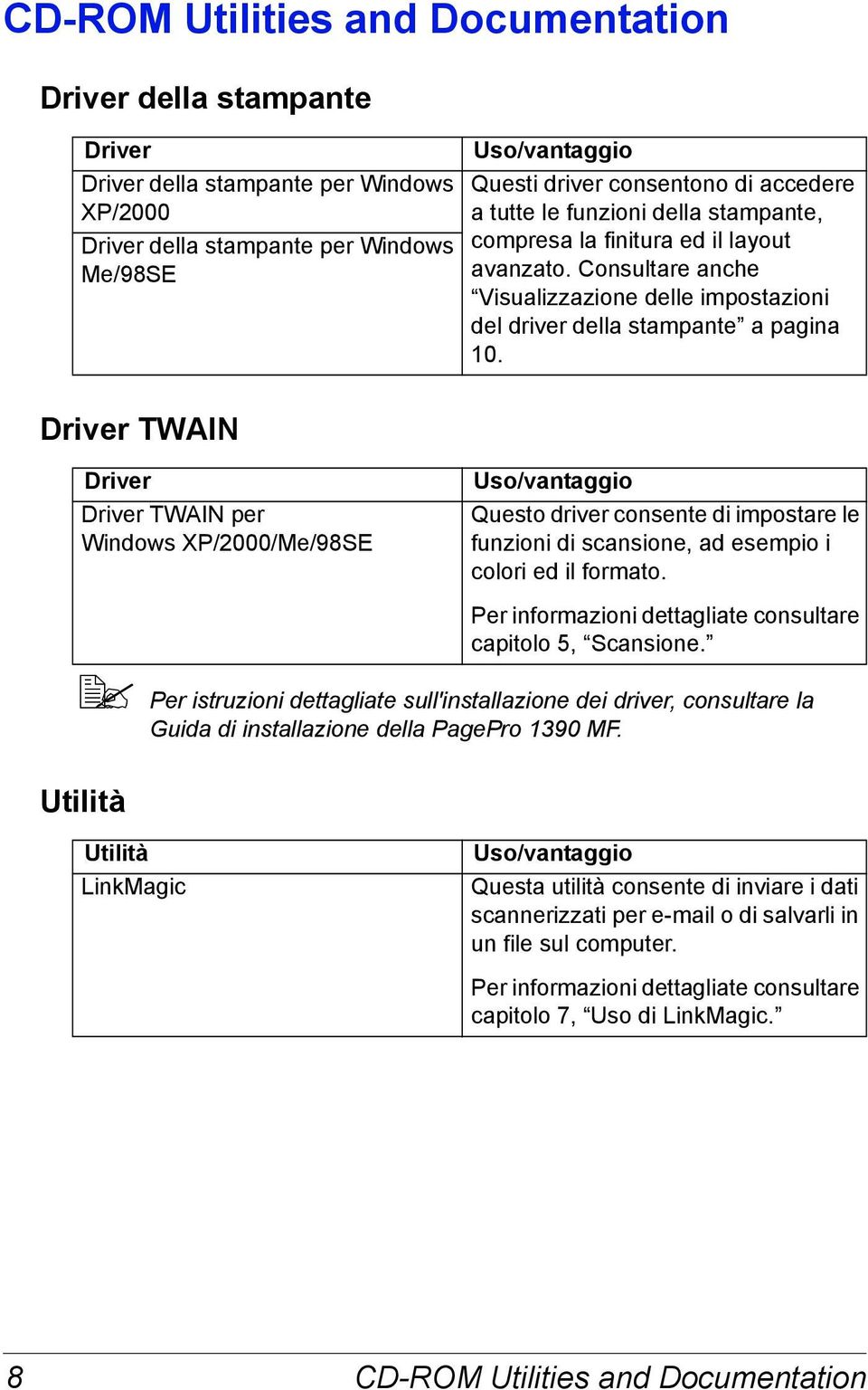 Driver TWAIN Driver Driver TWAIN per Windows XP/2000/Me/98SE Uso/vantaggio Questo driver consente di impostare le funzioni di scansione, ad esempio i colori ed il formato.