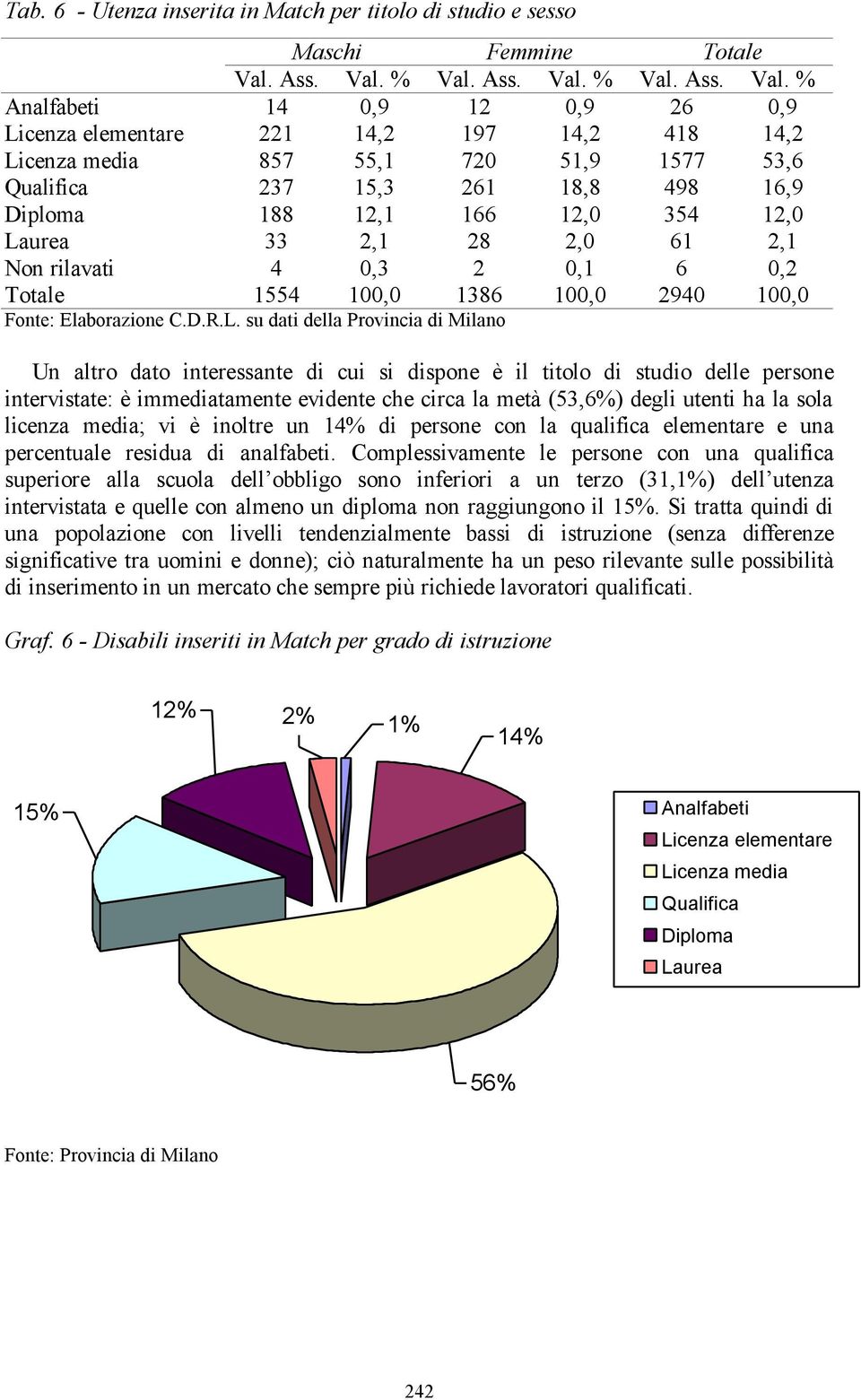 % Val.  % Val.