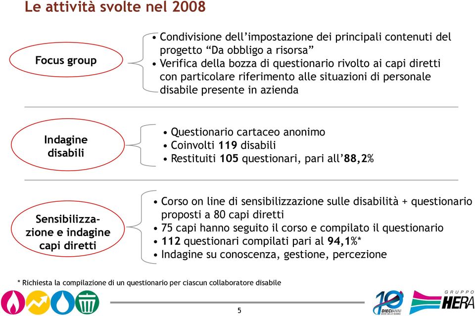 questionari, pari all 88,2% Sensibilizzazione e indagine capi diretti Corso on line di sensibilizzazione sulle disabilità + questionario proposti a 80 capi diretti 75 capi hanno seguito il