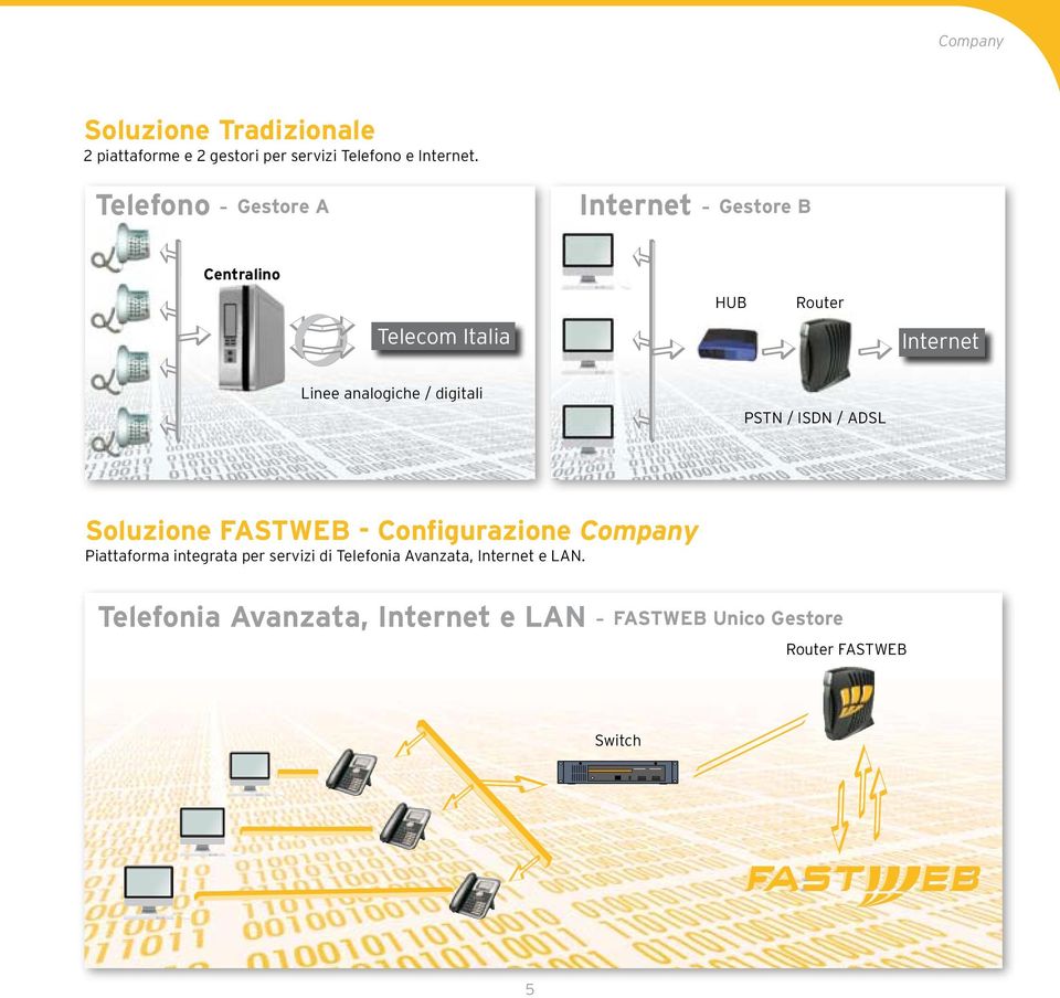 / digitali PSTN / ISDN / ADSL Soluzione FASTWEB - Configurazione Company Piattaforma integrata per