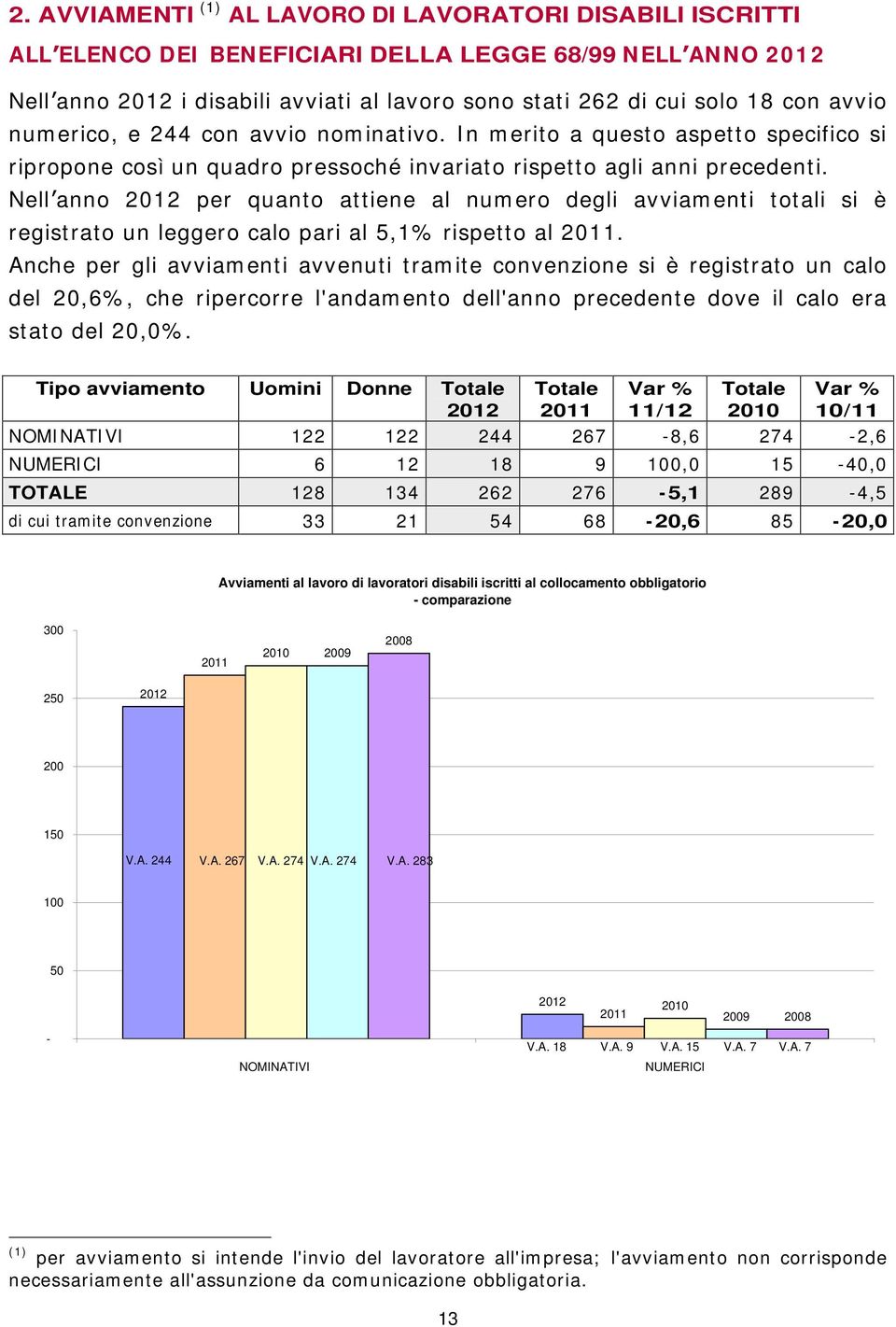 Nell anno 2012 per quanto attiene al numero degli avviamenti totali si è registrato un leggero calo pari al 5,1% rispetto al 2011.