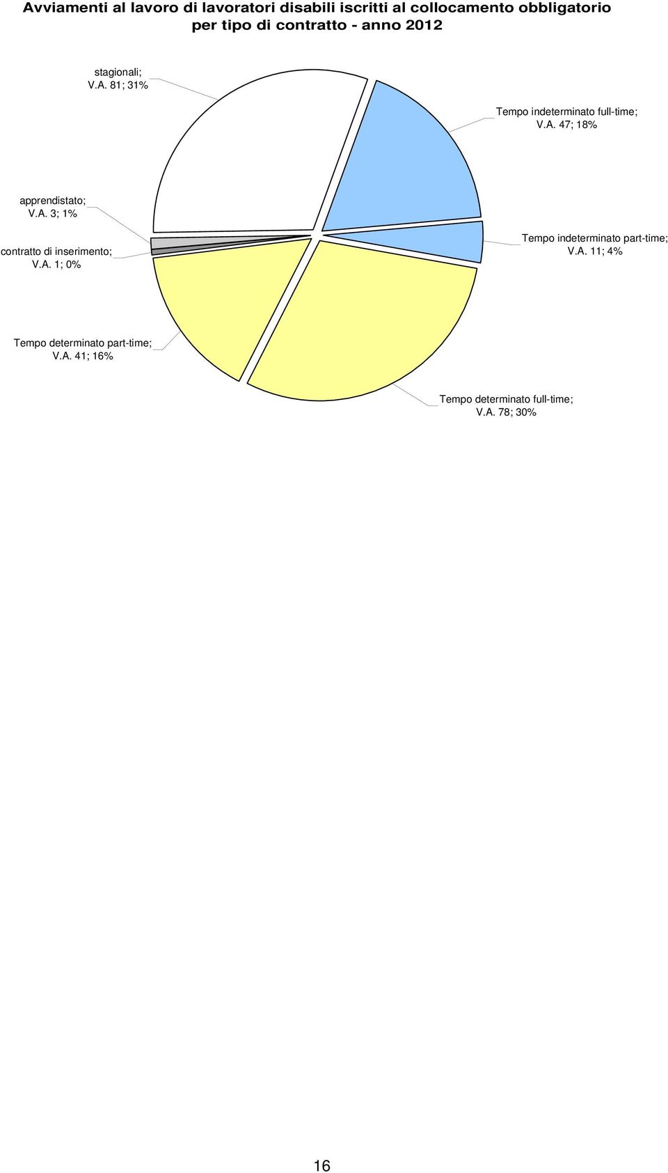 A. 3; 1% contratto di inserimento; V.A. 1; 0% Tempo indeterminato part-time; V.A. 11; 4% Tempo determinato part-time; V.