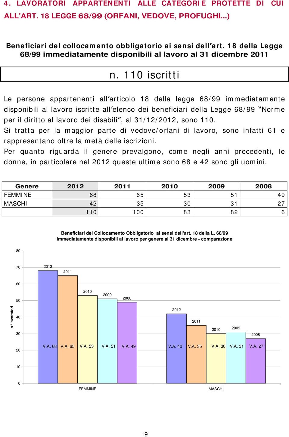 110 iscritti Le persone appartenenti all articolo 18 della legge 68/99 immediatamente disponibili al lavoro iscritte all elenco dei beneficiari della Legge 68/99 Norme per il diritto al lavoro dei