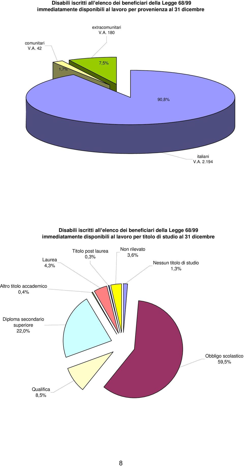 194 Disabili iscritti all elenco dei beneficiari della Legge 68/99 immediatamente disponibili al lavoro per titolo di studio al 31