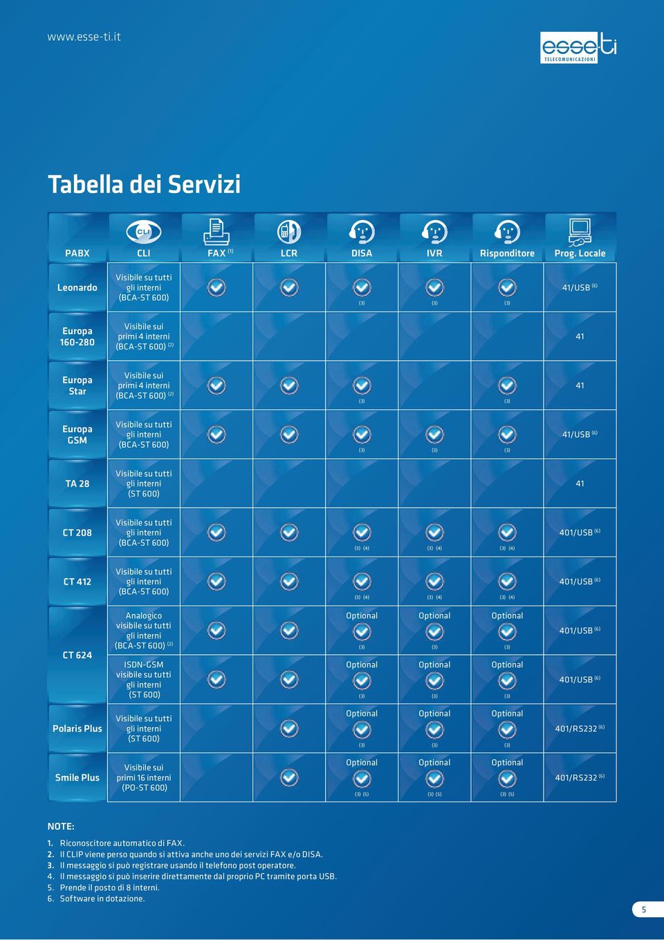 (BCA-ST 600) (3) (3) 41/USB (6) (3) (3) (3) TA 28 Visibile su tutti gli interni (ST 600) 41 CT 208 Visibile su tutti gli interni (BCA-ST 600) 401/USB (6) CT 412 Visibile su tutti gli interni (BCA-ST