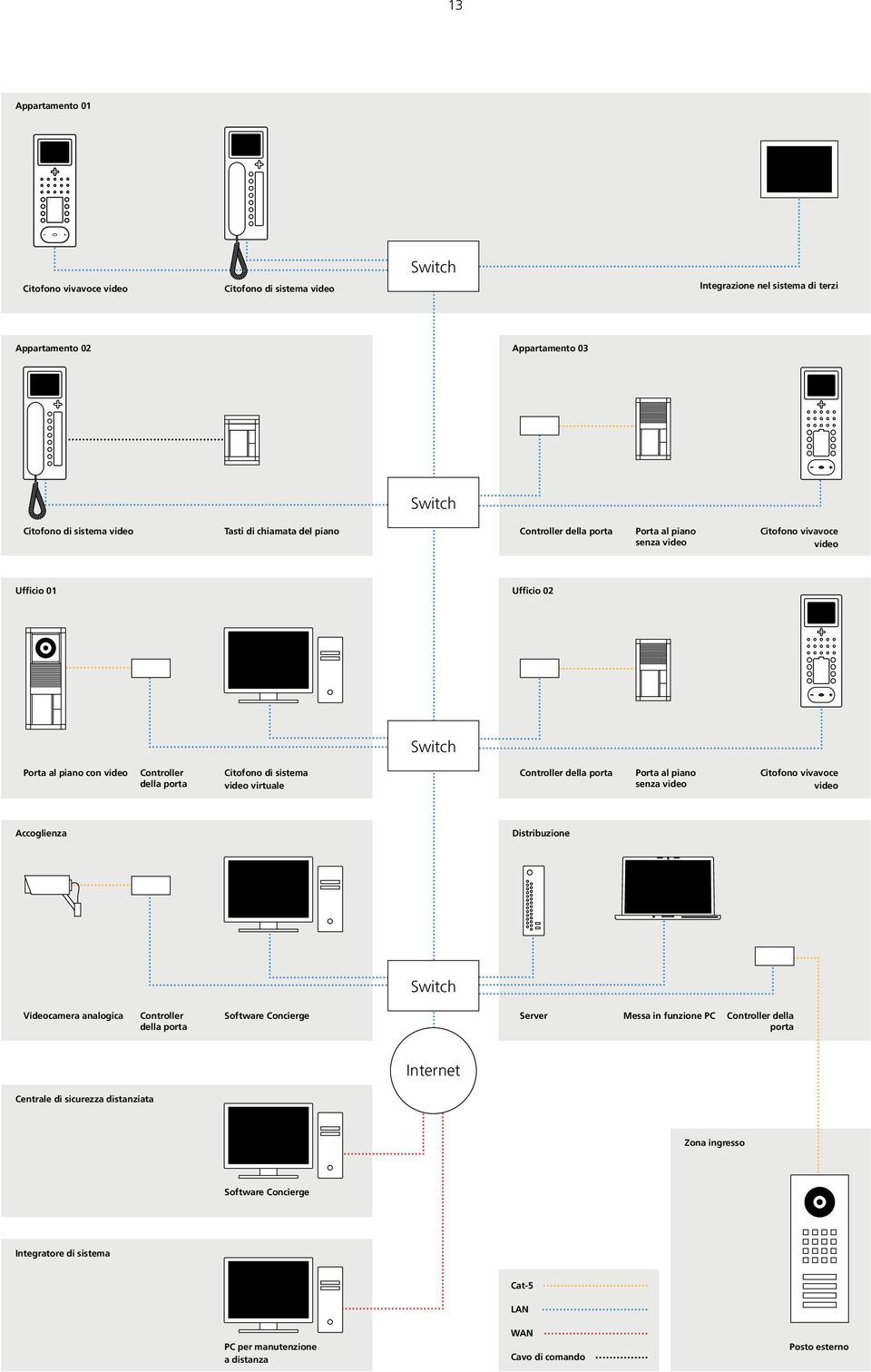 Controller della porta Porta al piano senza video Citofono vivavoce video Accoglienza Distribuzione Switch Videocamera analogica Controller della porta Software Concierge Server Messa in funzione