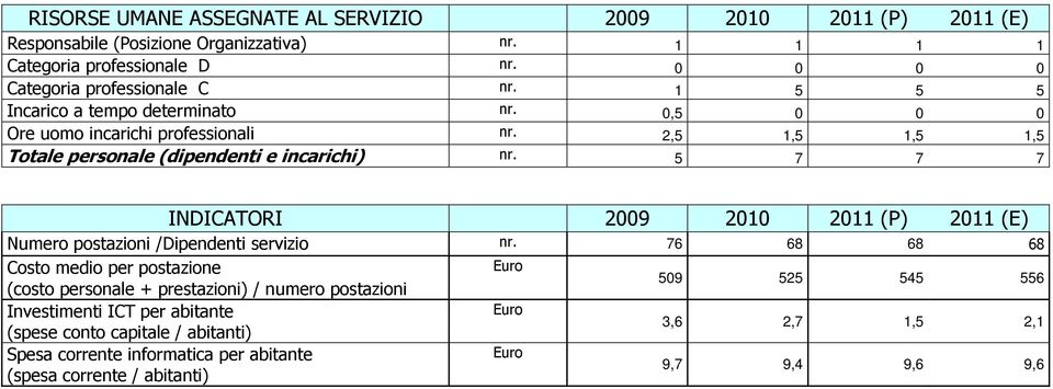 5 7 7 7 INDICATORI 2009 2010 2011 (P) 2011 (E) Numero postazioni /Dipendenti servizio nr.