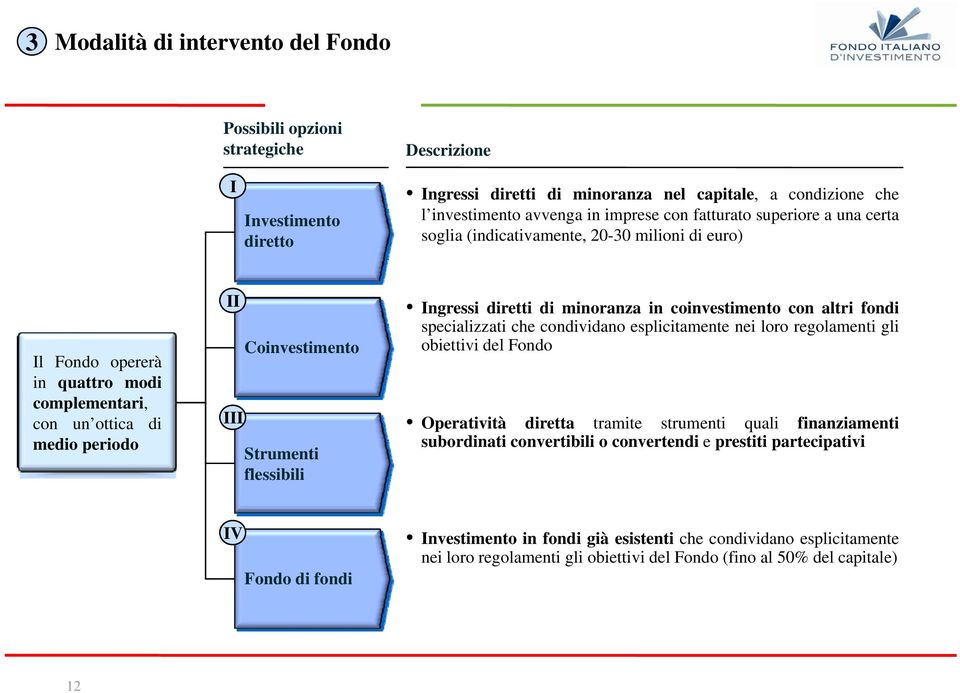 flessibili Ingressi diretti di minoranza in coinvestimento con altri fondi specializzati che condividano esplicitamente nei loro regolamenti gli obiettivi del Fondo Operatività diretta tramite