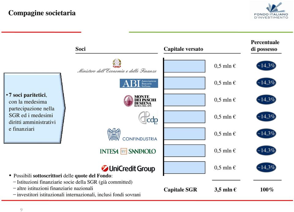 0,5 mln ~14,3% Possibili sottoscrittori delle quote del Fondo: -Istituzioni finanziarie socie della SGR (già committed) -altre