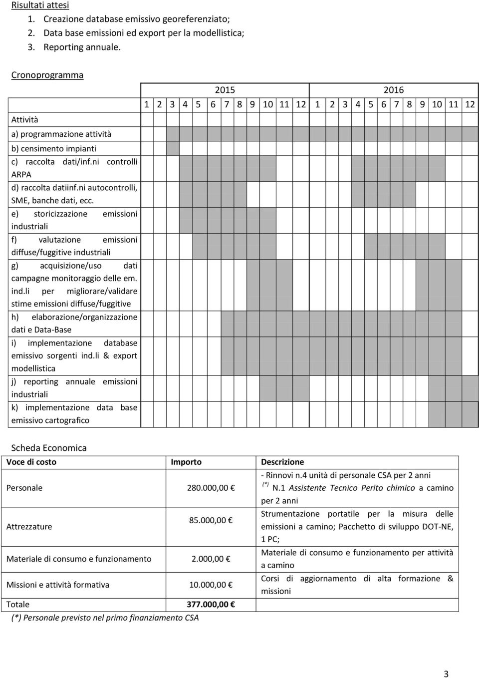 e) storicizzazione emissioni industriali f) valutazione emissioni diffuse/fuggitive industriali g) acquisizione/uso dati campagne monitoraggio delle em. ind.li per migliorare/validare stime emissioni diffuse/fuggitive h) elaborazione/organizzazione dati e Data-Base i) implementazione database emissivo sorgenti ind.