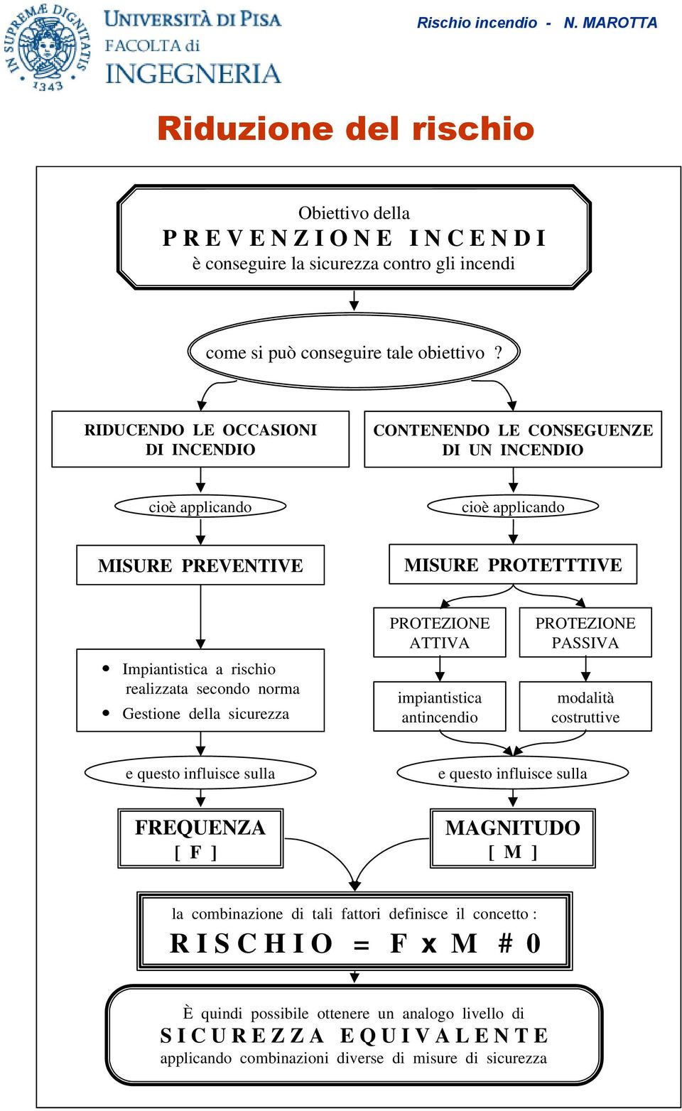 norma Gestione della sicurezza PROTEZIONE ATTIVA impiantistica antincendio PROTEZIONE PASSIVA modalità costruttive e questo influisce sulla e questo influisce sulla FREQUENZA [ F ] MAGNITUDO [