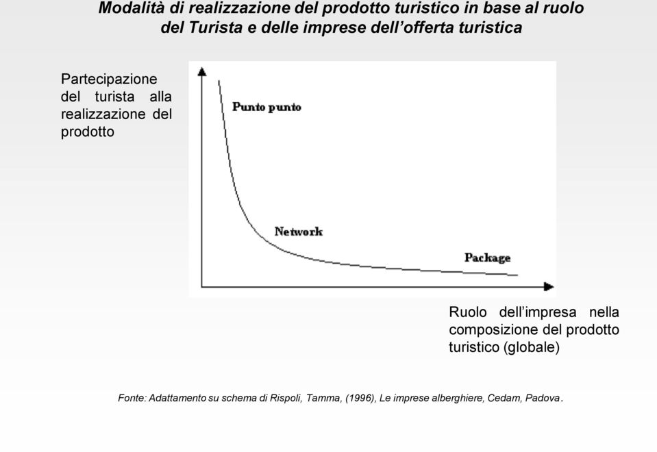 prodotto Ruolo dell impresa nella composizione del prodotto turistico (globale)