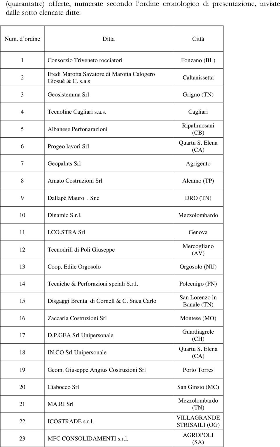 Elena (CA) 7 Geopalnts Srl Agrigento 8 Amato Costruzioni Srl Alcamo (TP) 9 Dallapè Mauro. Snc DRO (TN) 10 Dinamic S.r.l. Mezzolombardo 11 I.CO.