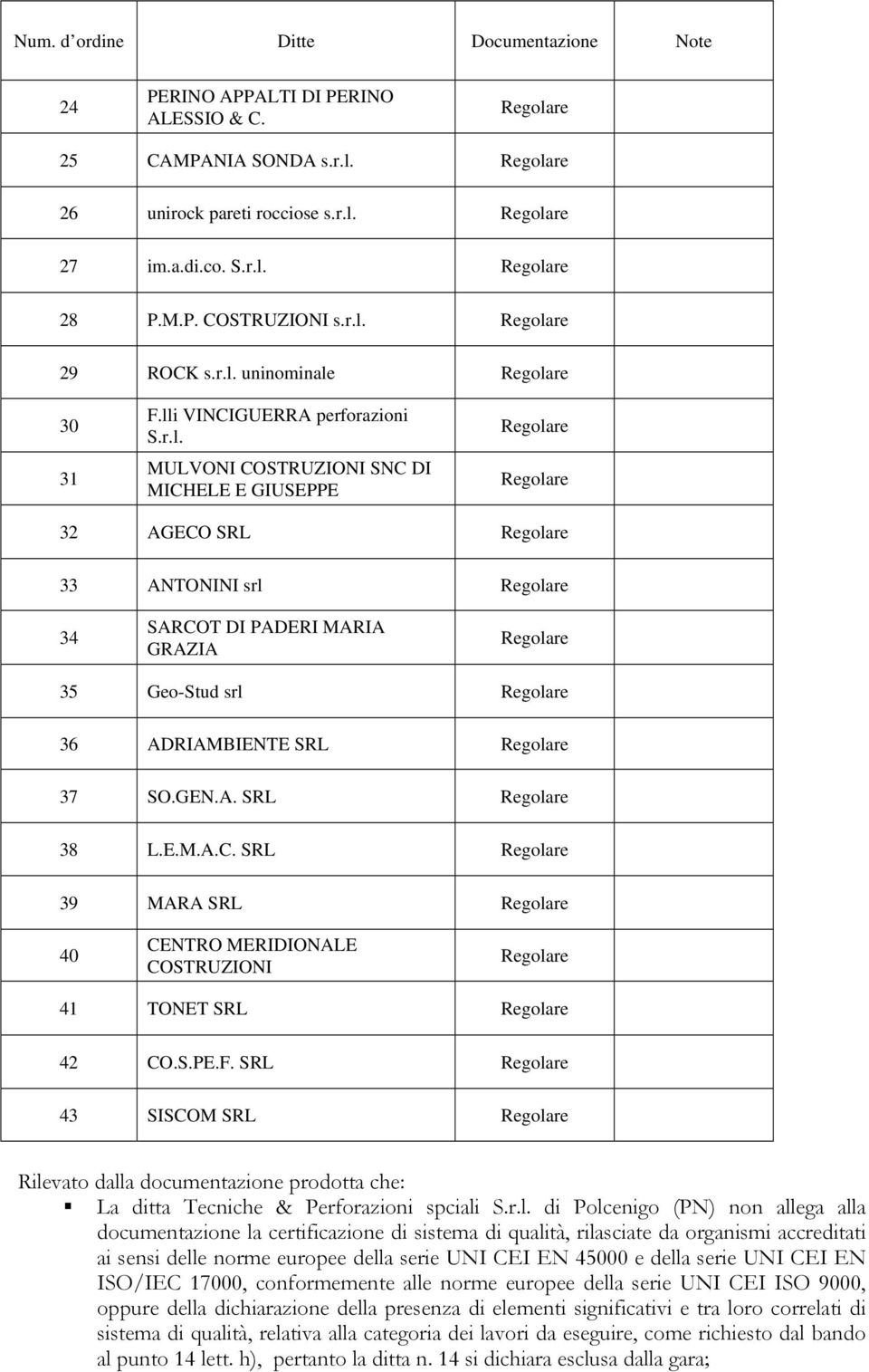 GEN.A. SRL 38 L.E.M.A.C. SRL 39 MARA SRL 40 CENTRO MERIDIONALE COSTRUZIONI 41 TONET SRL 42 CO.S.PE.F.