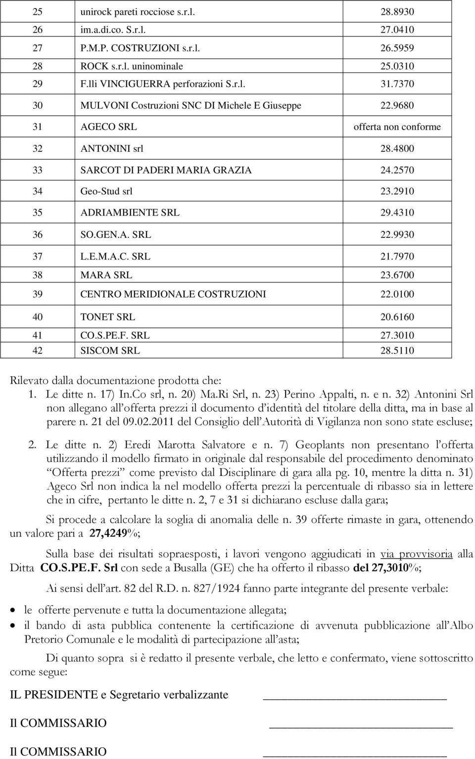 2910 35 ADRIAMBIENTE SRL 29.4310 36 SO.GEN.A. SRL 22.9930 37 L.E.M.A.C. SRL 21.7970 38 MARA SRL 23.6700 39 CENTRO MERIDIONALE COSTRUZIONI 22.0100 40 TONET SRL 20.6160 41 CO.S.PE.F. SRL 27.