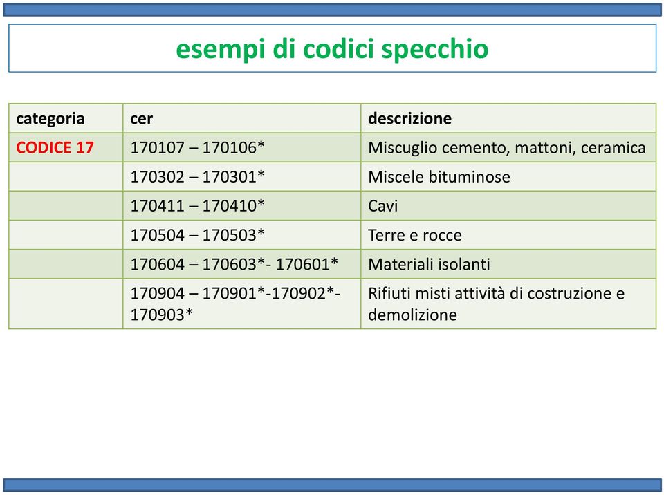 170410* Cavi 170504 170503* Terre e rocce 170604 170603*- 170601* Materiali