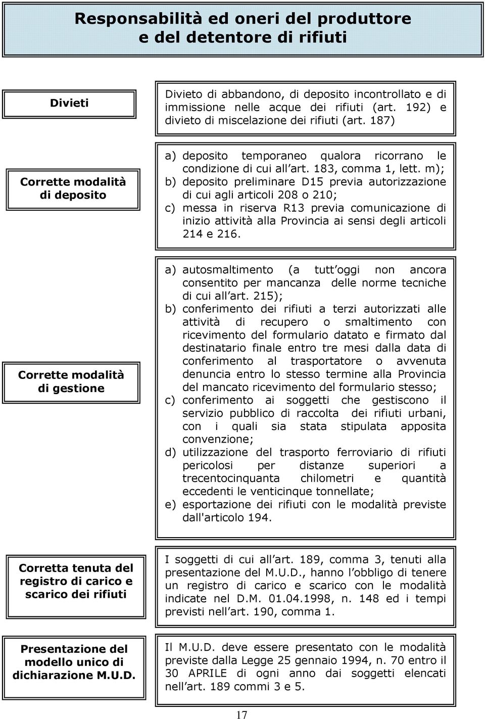 m); b) deposito preliminare D15 previa autorizzazione di cui agli articoli 208 o 210; c) messa in riserva R13 previa comunicazione di inizio attività alla Provincia ai sensi degli articoli 214 e 216.