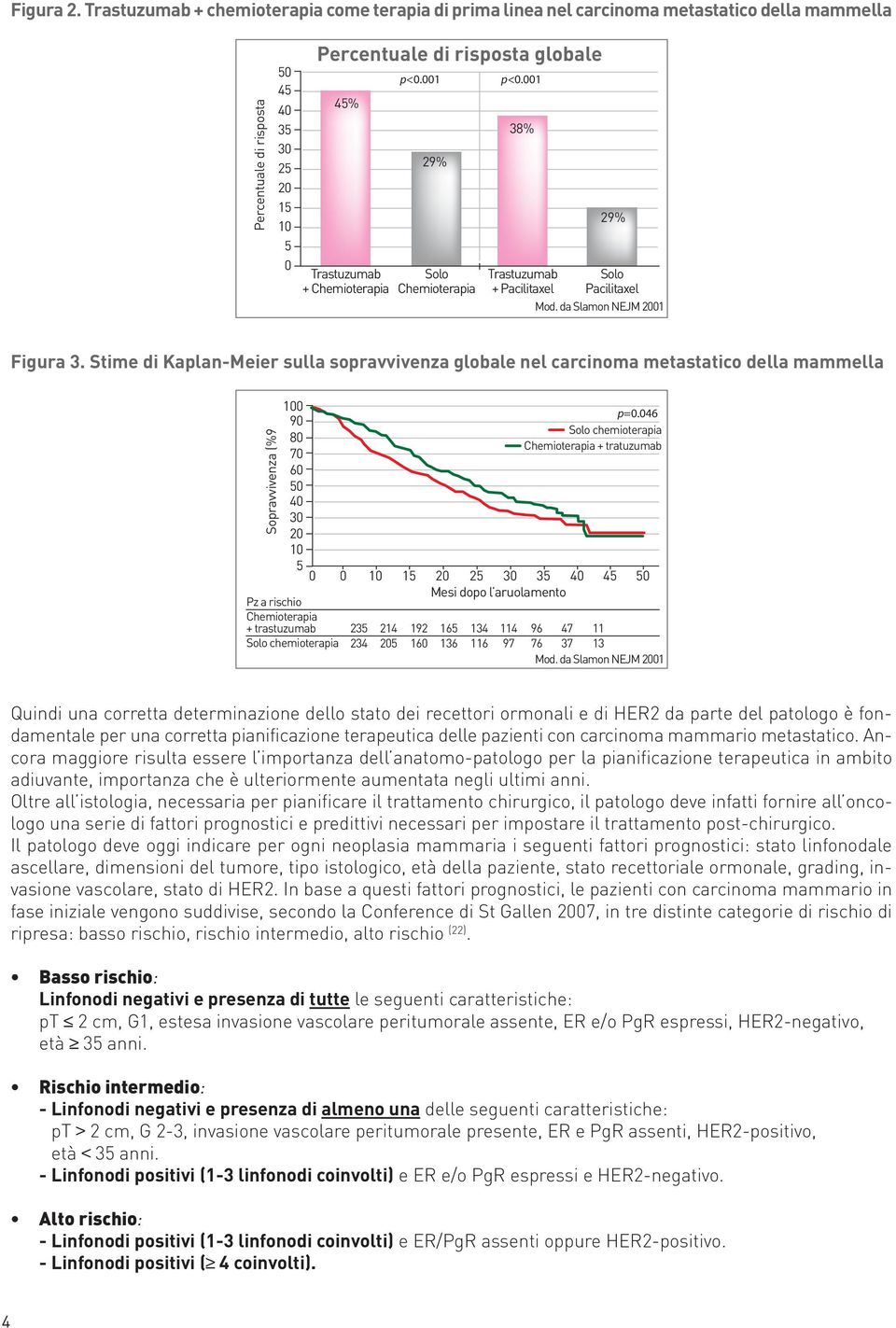 + Chemioterapia p<0.001 29% Solo Chemioterapia p<0.001 38% 29% Trastuzumab Solo + Pacilitaxel Pacilitaxel Mod. da Slamon NEJM 2001 Figura 3.