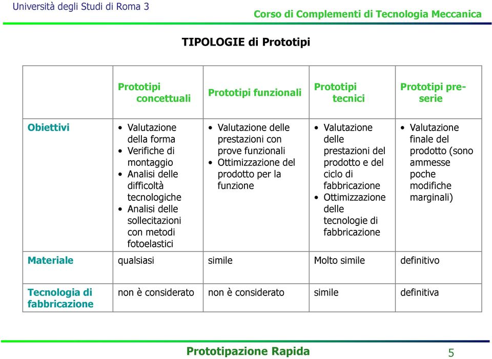 funzione Valutazione delle prestazioni del prodotto e del ciclo di fabbricazione Ottimizzazione delle tecnologie di fabbricazione Valutazione finale del prodotto (sono