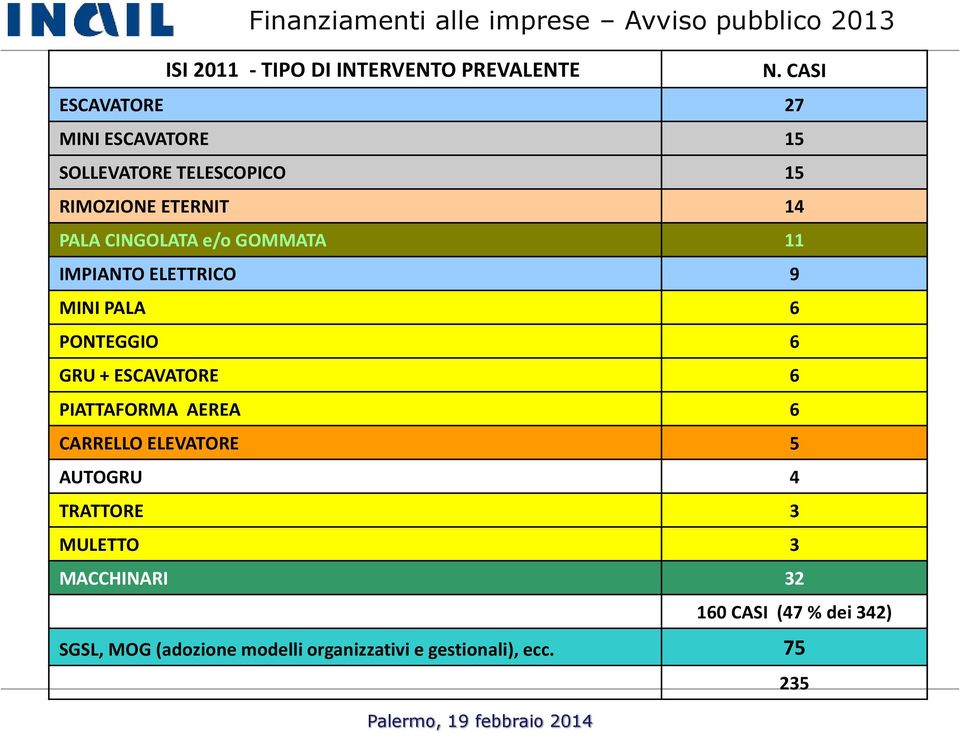 e/o GOMMATA 11 IMPIANTO ELETTRICO 9 MINI PALA 6 PONTEGGIO 6 GRU + ESCAVATORE 6 PIATTAFORMA AEREA 6