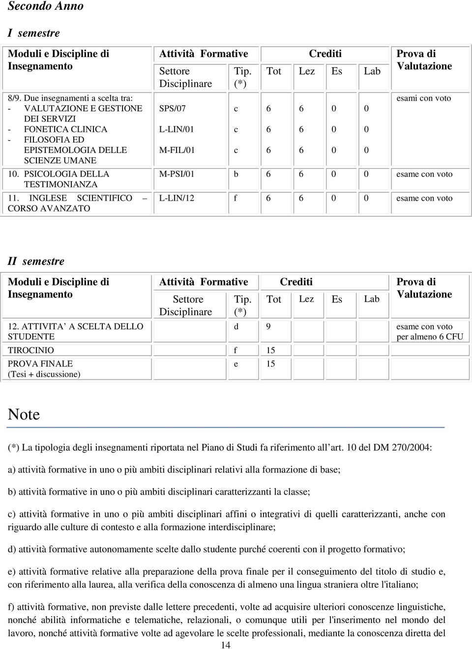 INGLESE SCIENTIFICO CORSO AVANZATO Attività Formative Crediti Prova di Settore Disciplinare Tip.