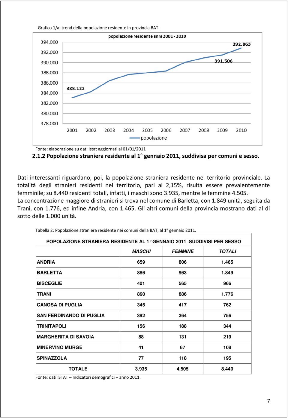 La totalità degli stranieri residenti nel territorio, pari al 2,15%, risulta essere prevalentemente femminile; su 8.440 residenti totali, infatti, i maschi sono 3.935, mentre le femmine 4.505.