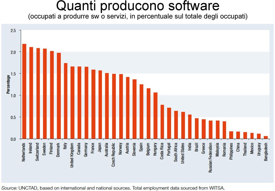 servizi, in percentuale