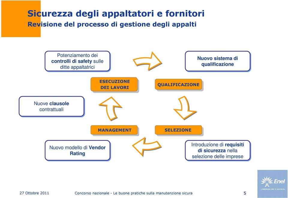 qualificazione ESECUZIONE DEI LAVORI QUALIFICAZIONE Nuove clausole contrattuali MANAGEMENT