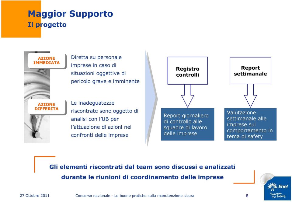 nei confronti delle imprese Report giornaliero di controllo alle squadre di lavoro delle imprese Valutazione settimanale alle imprese