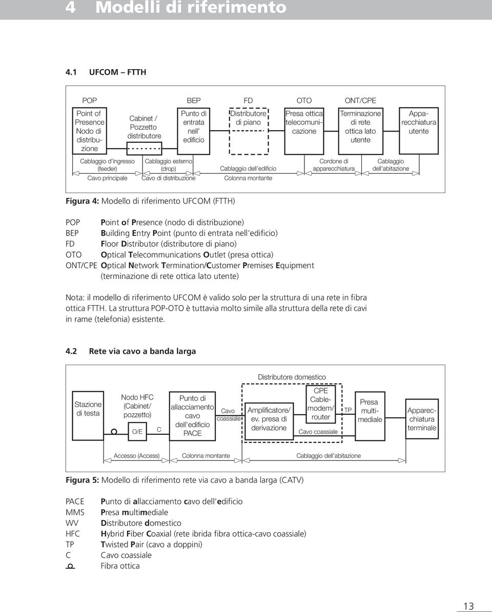 esterno (drop) Cavo di distribuzione Distributore di piano Cablaggio dell edificio Colonna montante Cordone di apparecchiatura Terminazione di rete ottica lato utente Cablaggio dell abitazione Presa