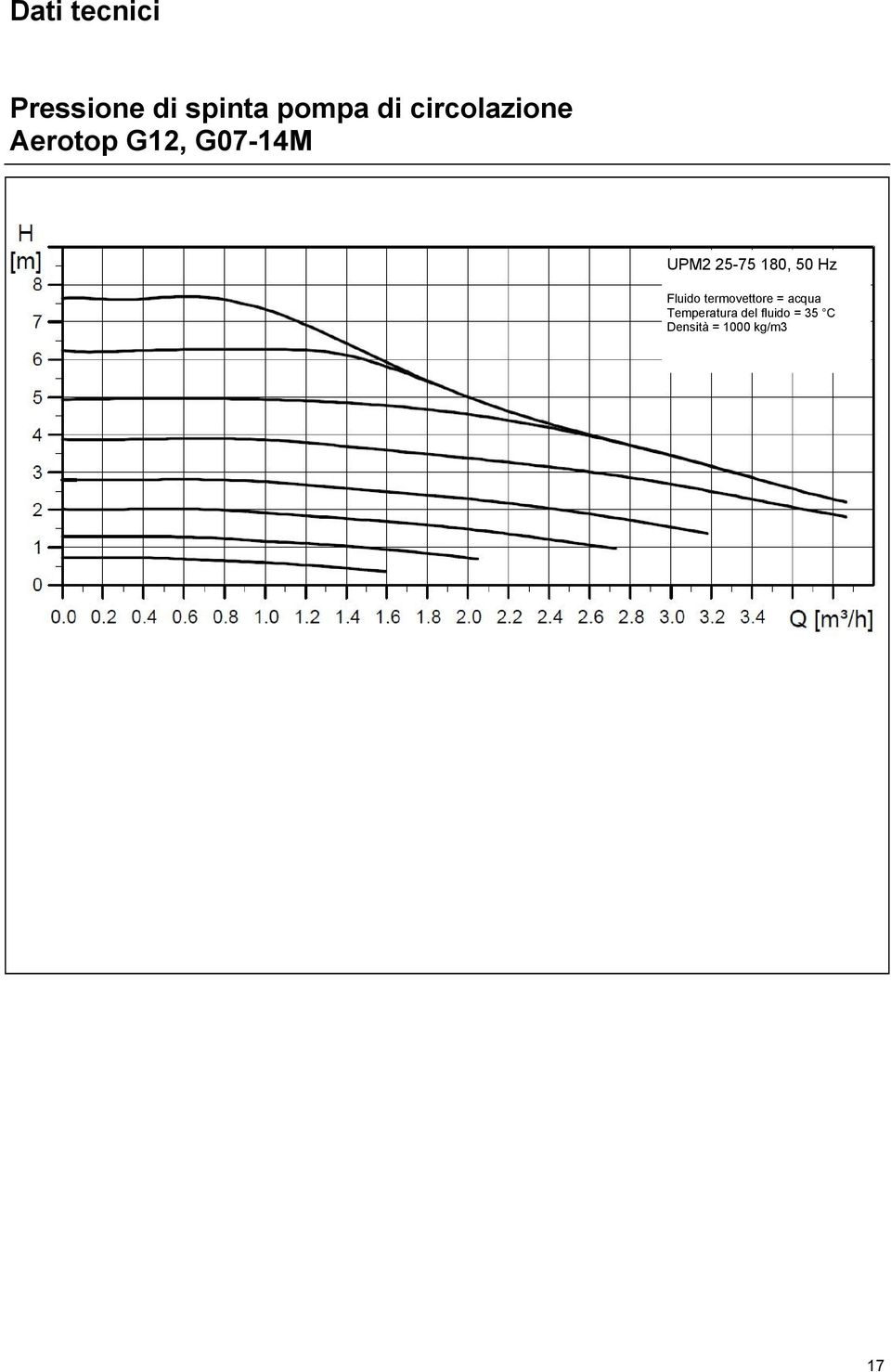 180, 50 Hz Fluido termovettore = acqua