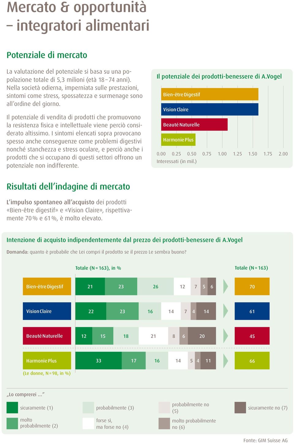 Il potenziale di vendita di prodotti che promuovono la resistenza fisica e intellettuale viene perciò considerato altissimo.