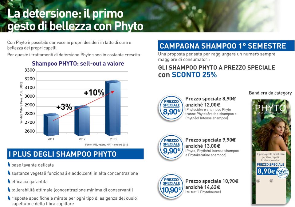 Shampoo PHYTO: sell-out a valore 33 Una proposta pensata per raggiungere un numero sempre maggiore di consumatori: GLI SHAMPOO PHYTO A con SCONTO 25% Utilizzo di 2 capsule al giorno di Phytophanère