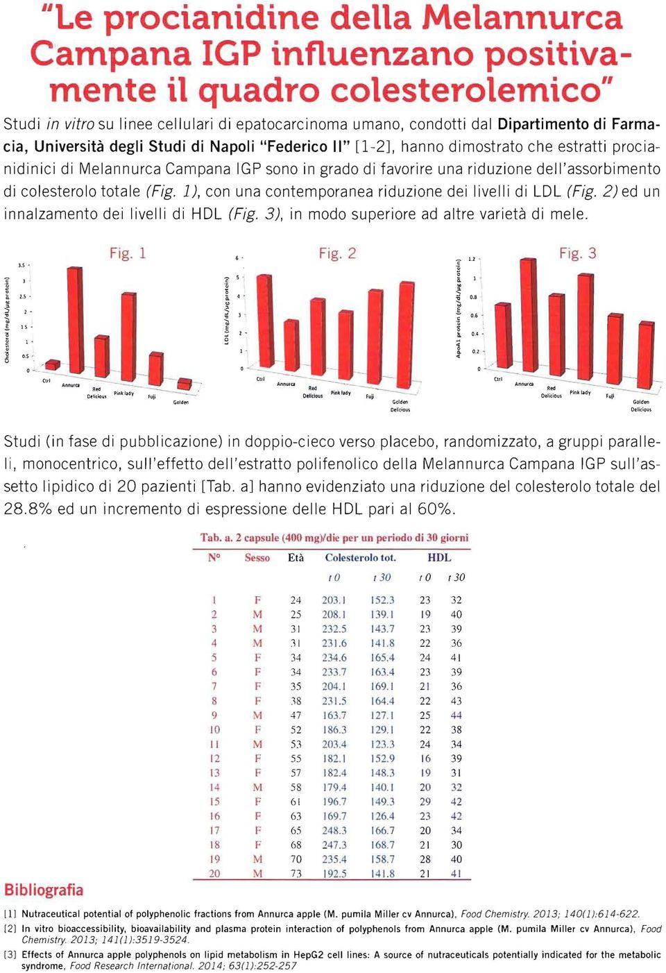 totale (Fig. 1), con una contemporanea riduzione dei livelli di LDL (Fig. 2) ed un innalzamento dei livelli di HDL (Fig. 3), n modo superiore ad altre varietà di mele. C Fig. l,. Fig. 2 Fig. 3 C 3.