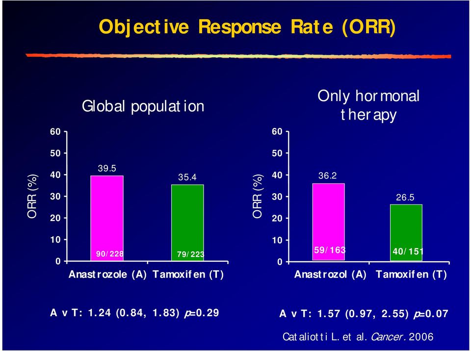 5 10 0 90/228 79/223 Anastrozole (A) Tamoxifen (T) 10 0 59/163 Anastrozol (A)