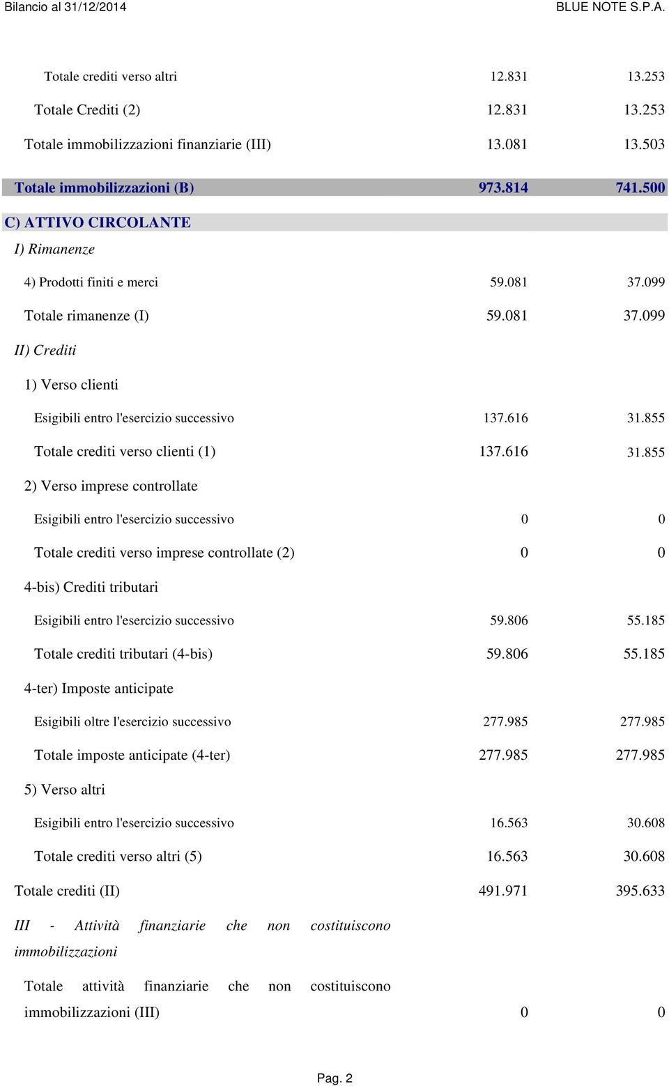 855 Totale crediti verso clienti (1) 137.616 31.