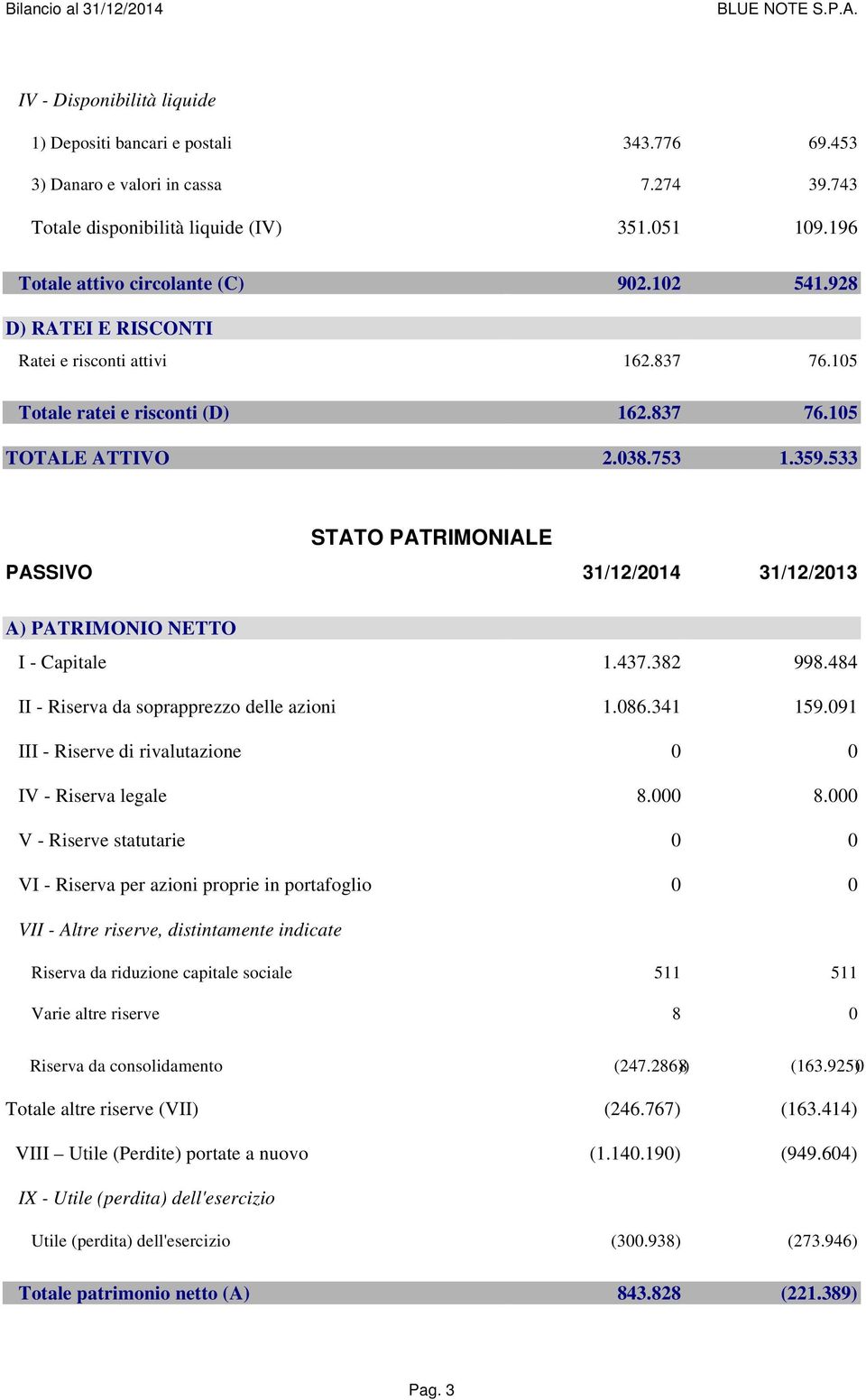 533 STATO PATRIMONIALE PASSIVO 31/12/2014 31/12/2013 A) PATRIMONIO NETTO I - Capitale 1.437.382 998.484 II - Riserva da soprapprezzo delle azioni 1.086.341 159.