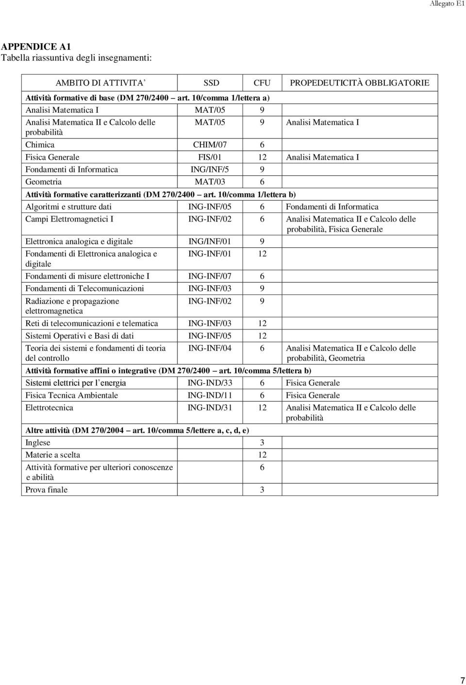 Fondamenti di Informatica ING/INF/5 9 Geometria MAT/03 Attività formative caratterizzanti (DM 270/2400 art.