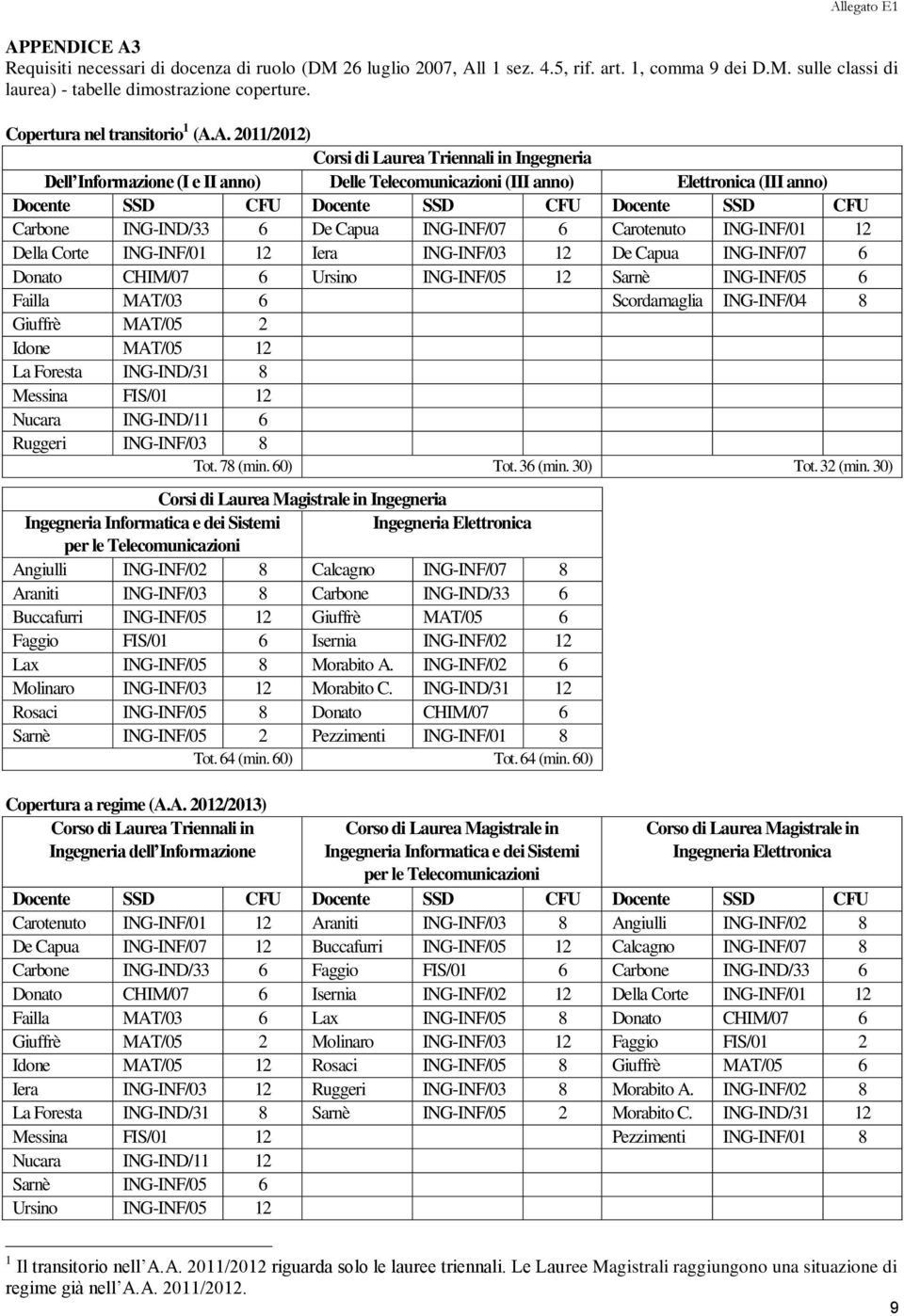 A. 2011/2012) Corsi di Laurea Triennali in Ingegneria Dell Informazione (I e II anno) Delle Telecomunicazioni (III anno) Elettronica (III anno) Docente SSD CFU Docente SSD CFU Docente SSD CFU Carbone