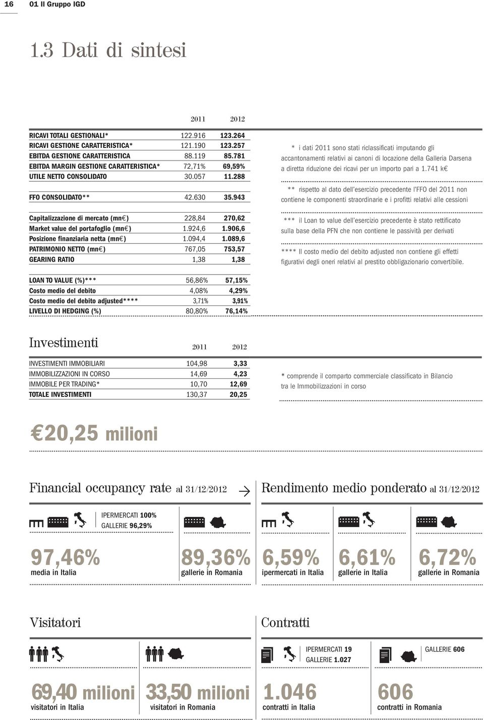 943 Capitalizzazione di mercato (mn ) 228,84 270,62 Market value del portafoglio (mn ) 1.924,6 1.906,6 Posizione finanziaria netta (mn ) 1.094,4 1.