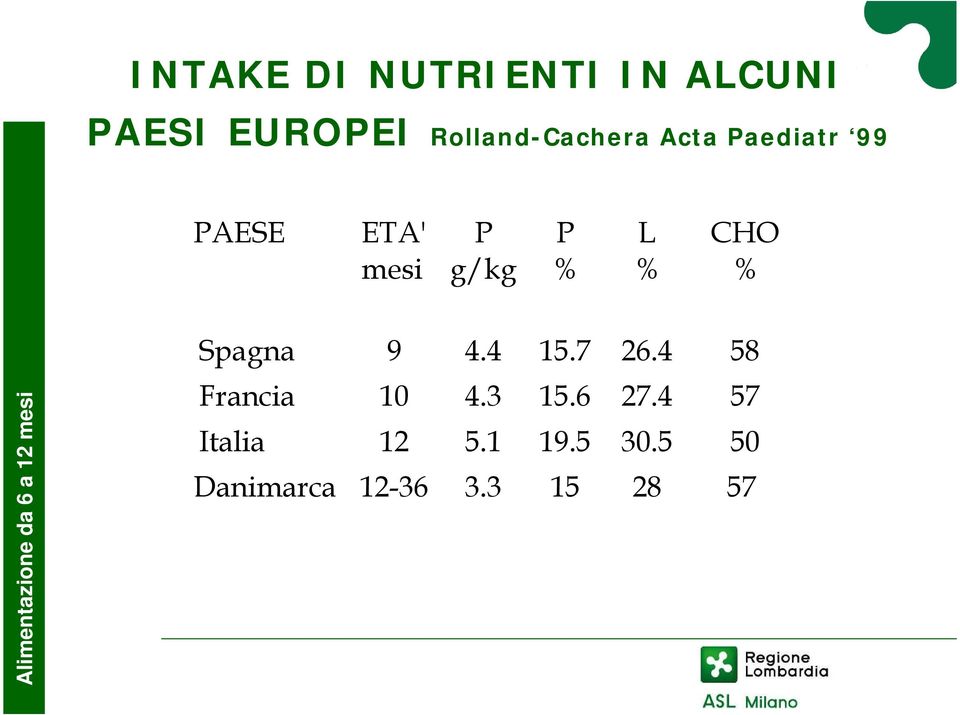 P % L % CHO % Spagna 9 4.4 15.7 26.4 58 Francia 10 4.