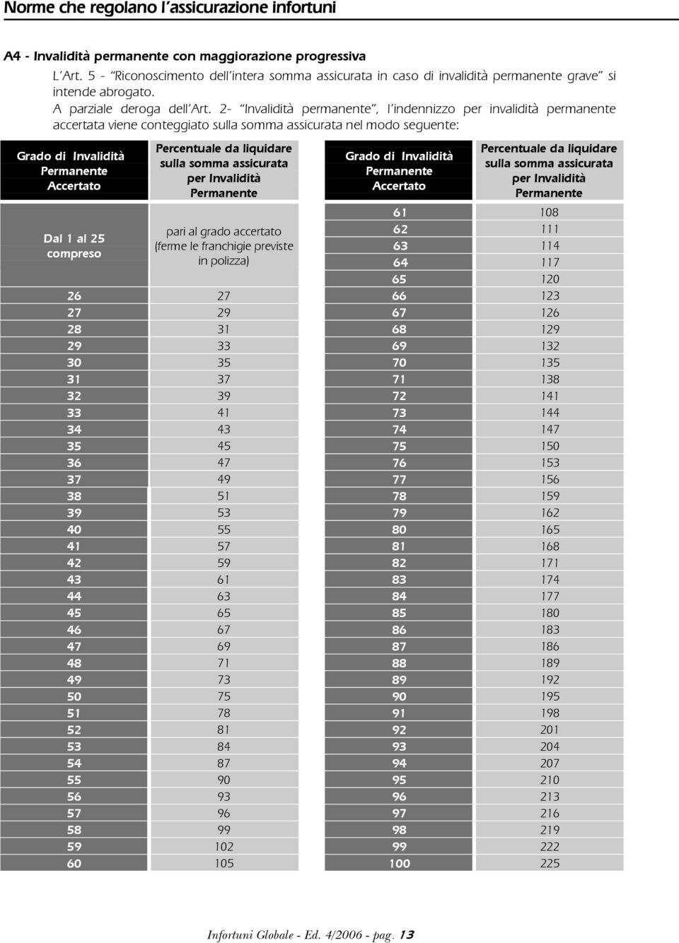 2- Invalidità permanente, l indennizzo per invalidità permanente accertata viene conteggiato sulla somma assicurata nel modo seguente: Grado di Invalidità Permanente Accertato Dal 1 al 25 compreso